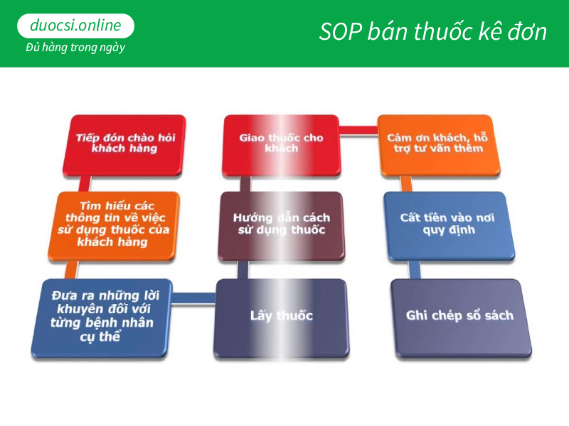 sop bán thuốc kê đơn